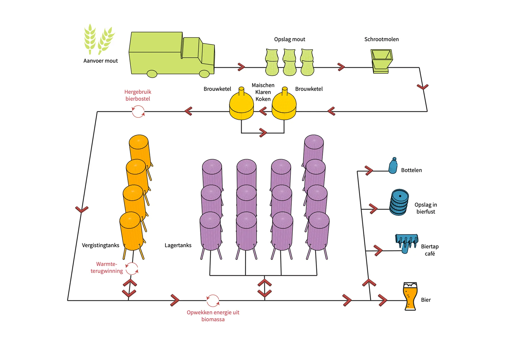 Visualisatie of diagram van het brouwproces, van mout tot het eindproduct bier.
