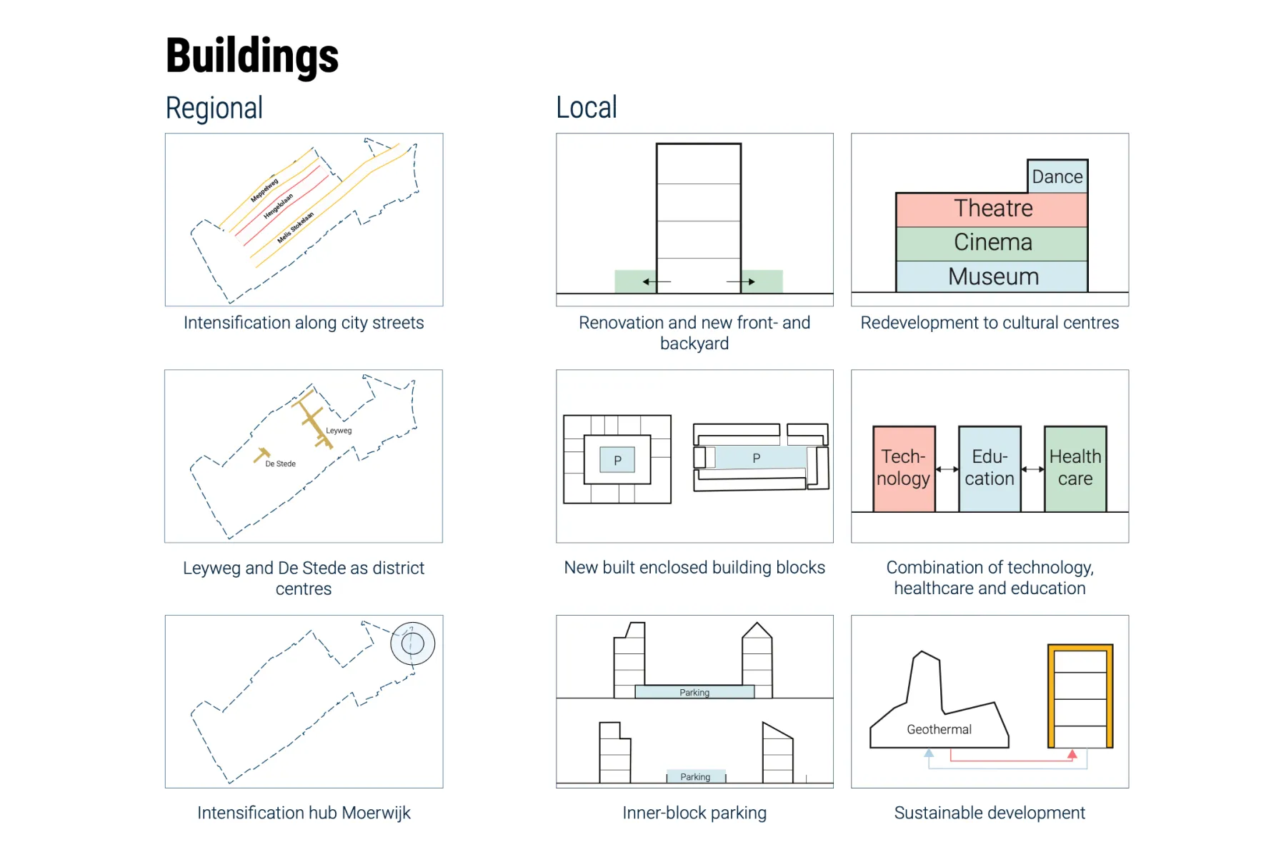 Strategiekaart Gebouwen: Intensivering langs straten, hubs en centra; lokaal mix van renovatie en nieuwbouw in blokken