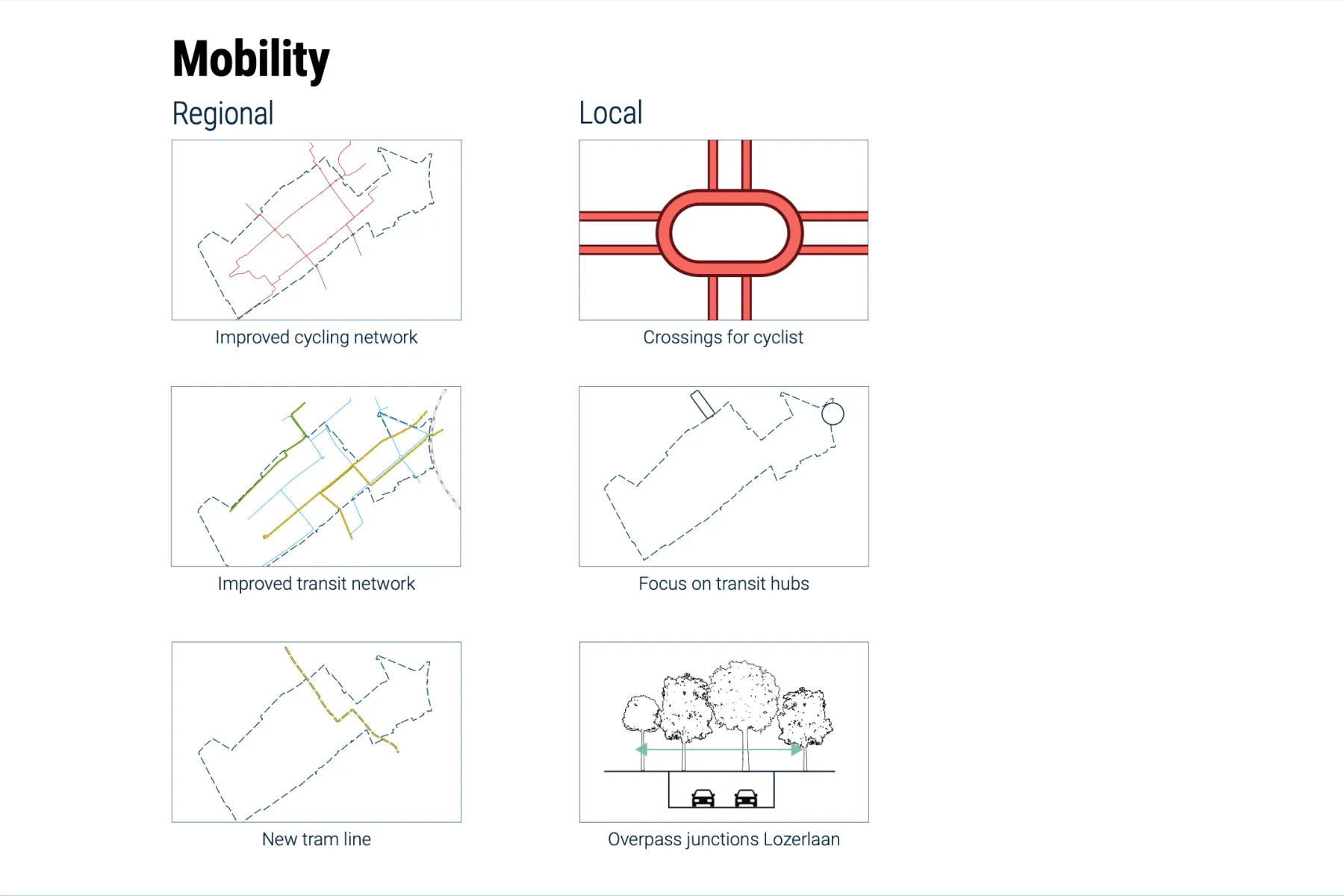 Strategiekaart Mobiliteit: Verbeterd fietsnetwerk (sterroutes), verbeterd OV, nieuwe tramlijn, focus op hubs, veilige oversteekplaatsen