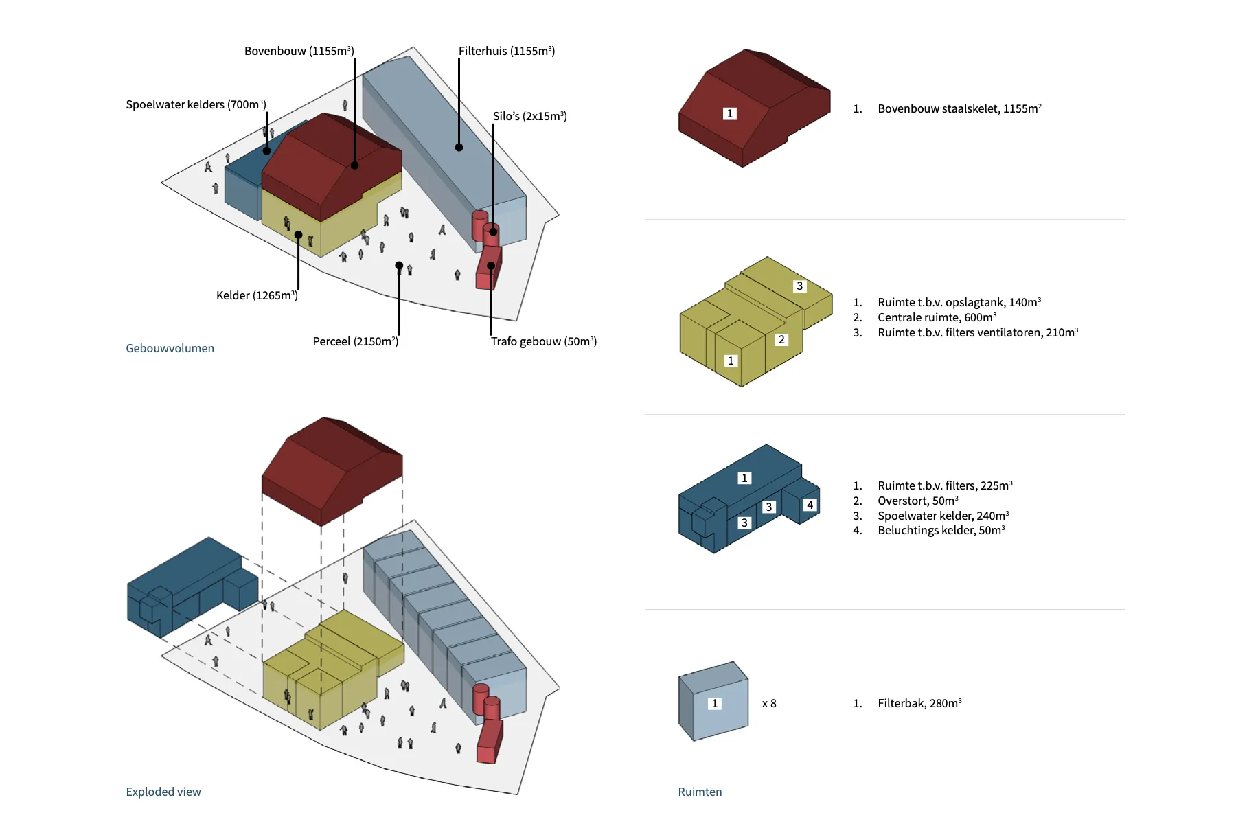 Volumeopbouw van het pompstation, boven- en ondergronds