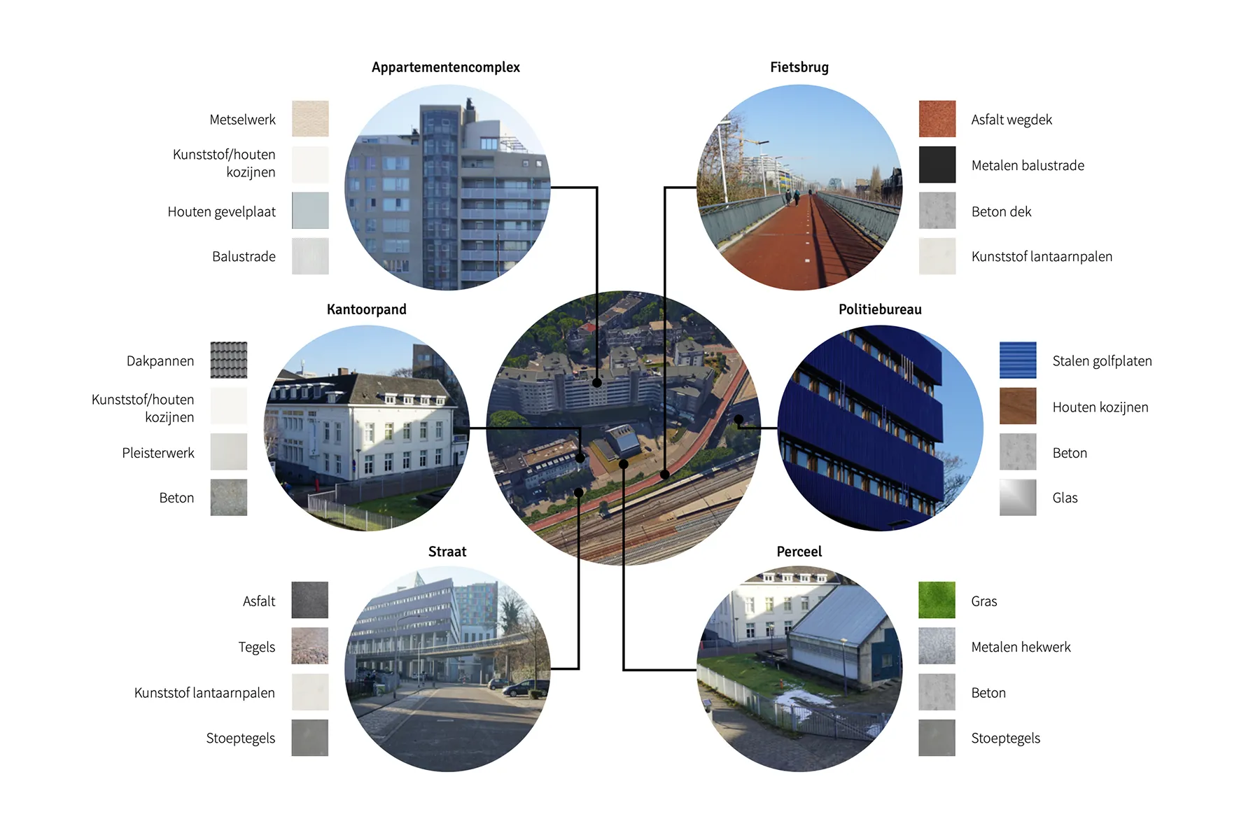 Materiaalgebruik in de omgeving van het pompstation