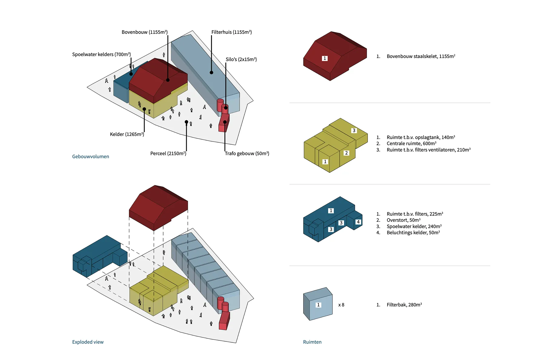 Conceptuele volumestudie van het waterpompstation met aanduiding van de nieuwe functies per bouwdeel.