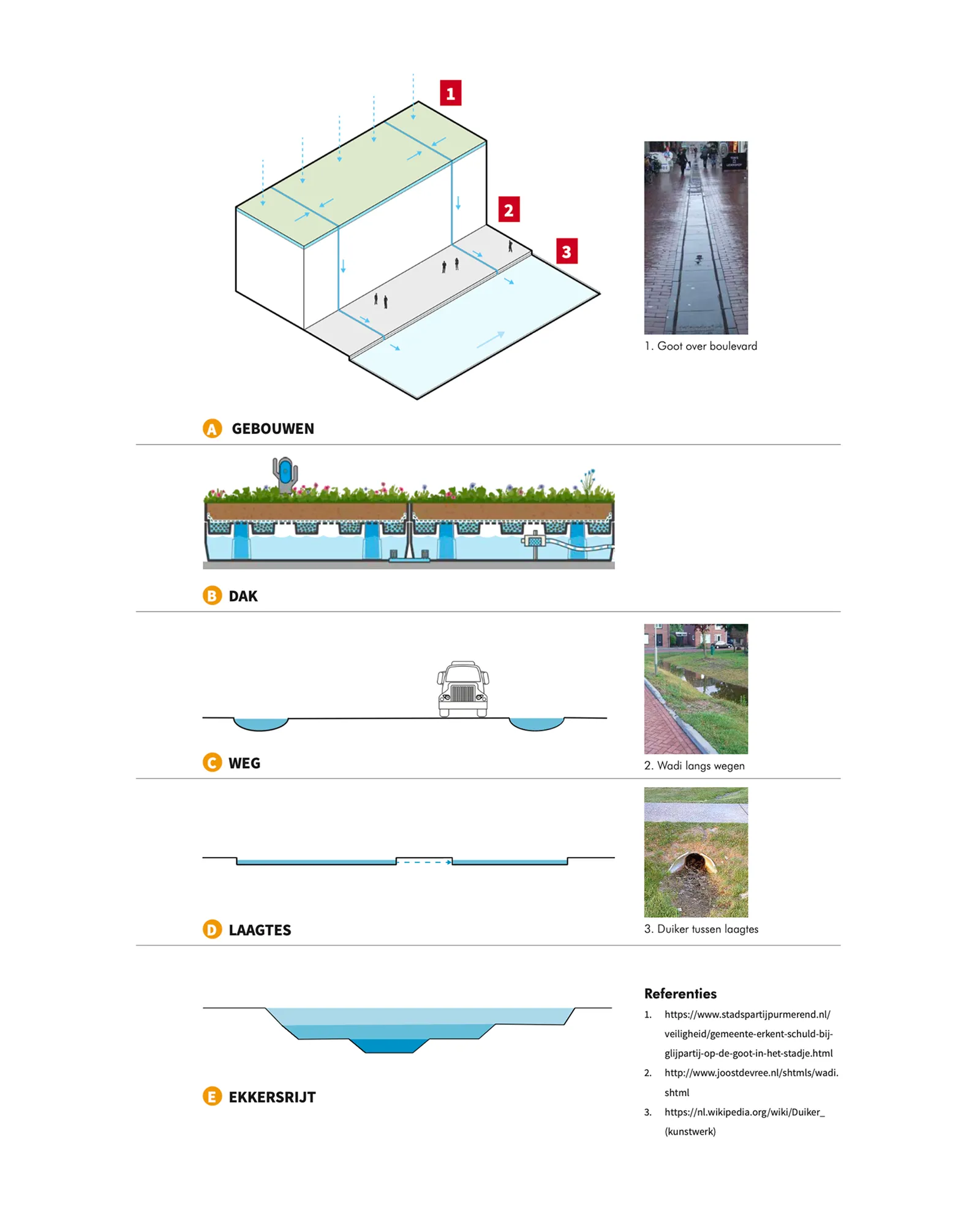 Diagram dat de principes van het watersysteem uitlegt (vergelijkbaar met figuur p.49 uit het rapport), van opvang op dak tot afvoer naar Ekkersrijt.